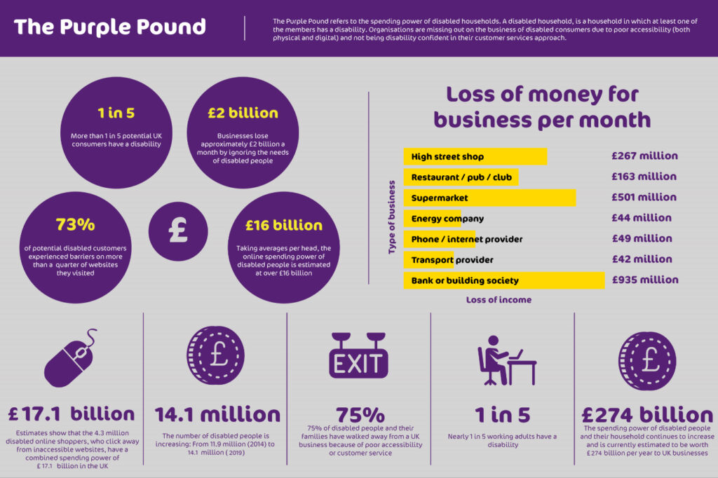 Infograph showing value of the purple pound to the economy