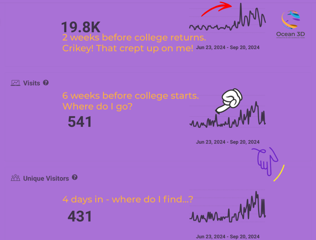 Graph showing viewers accessing a virtual tour over time.